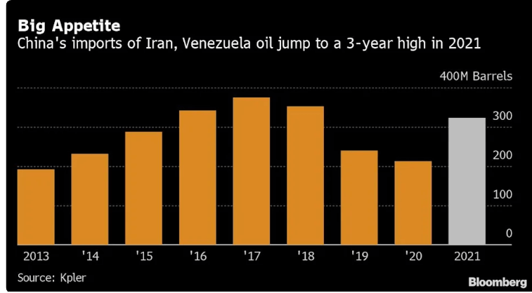 China Buying More Cheap, Sanctioned Iran and Venezuela Oil