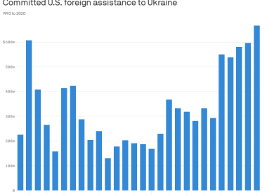 How much the U.S. has spent on aid to Ukraine
