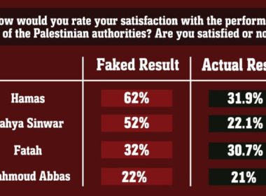 Palestinian Center for Policy and Survey Research results and what was reported by Hamas. IDF