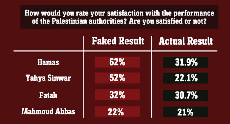 Palestinian Center for Policy and Survey Research results and what was reported by Hamas. IDF